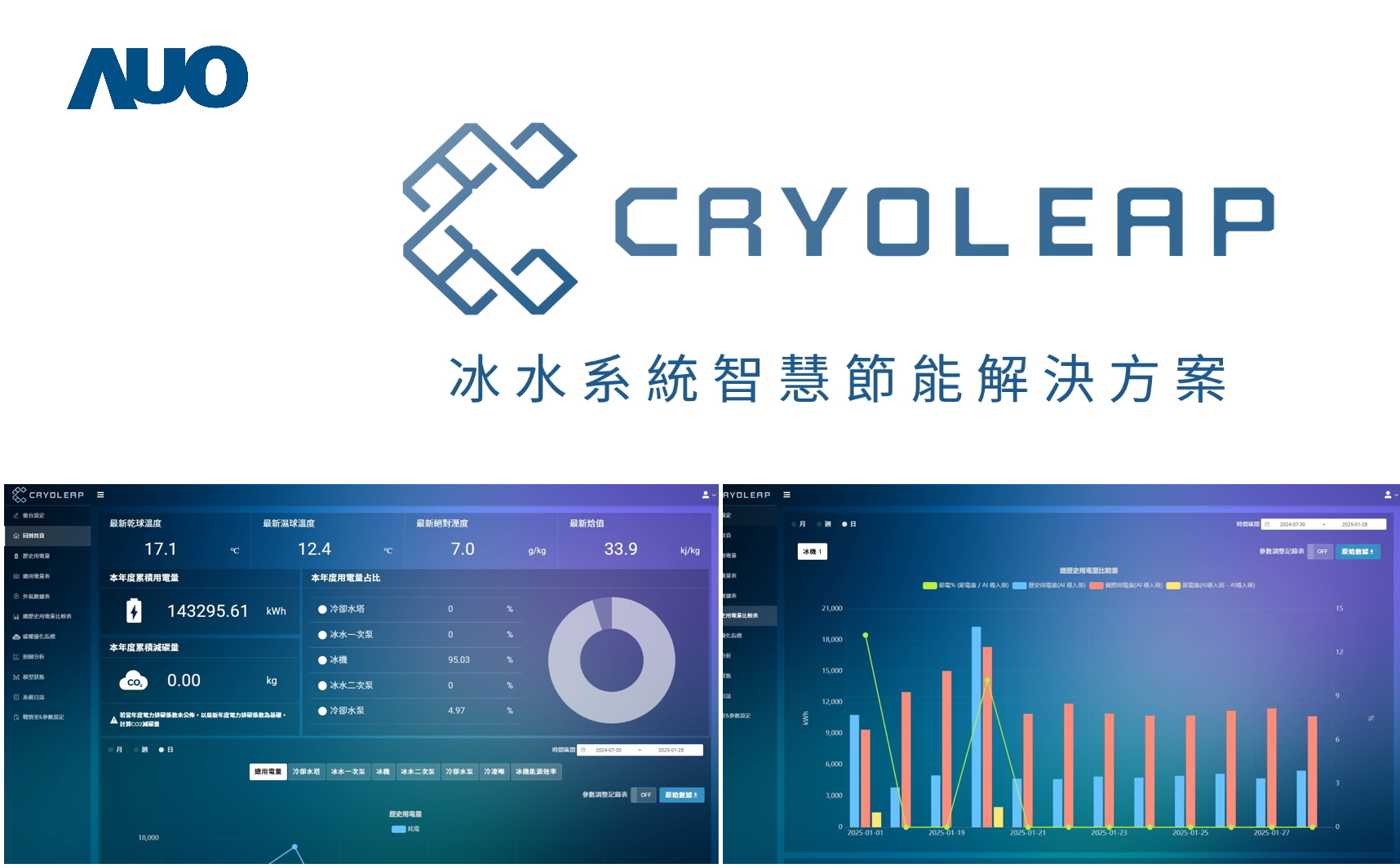 非凡娛樂「CryoLeap冰水系統智慧節能解決方案」獲得台灣精品標誌，是專為大型中央空調冰水系統所設計，整合了AI建模、即時監測與智慧控制技術，具備高度相容性與擴充性，進而提升系統穩定性與維運效率